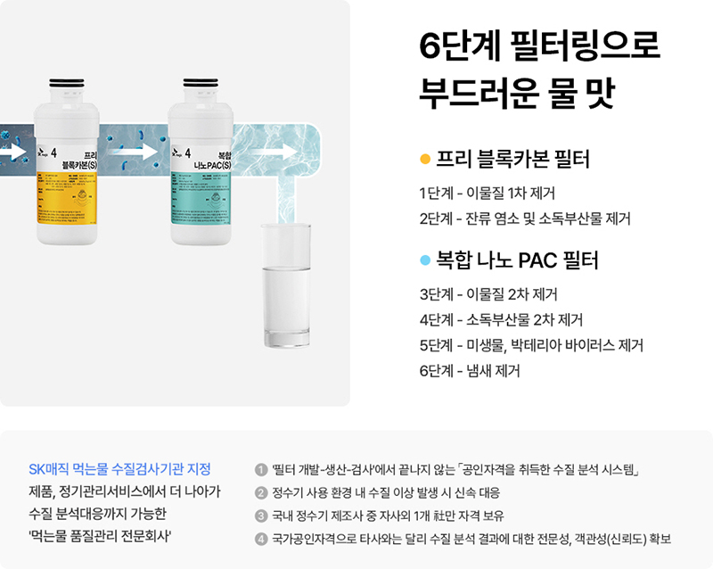 SK매직 정수기 6단계 필터 시스템 상세 안내: 프리 블록카본 필터와 복합 나노 PAC 필터를 거쳐 이물질, 잔류 염소, 소독부산물, 미생물, 바이러스, 냄새를 완벽하게 제거하여 부드러운 물 맛을 구현하는 필터 기술 구조 이미지