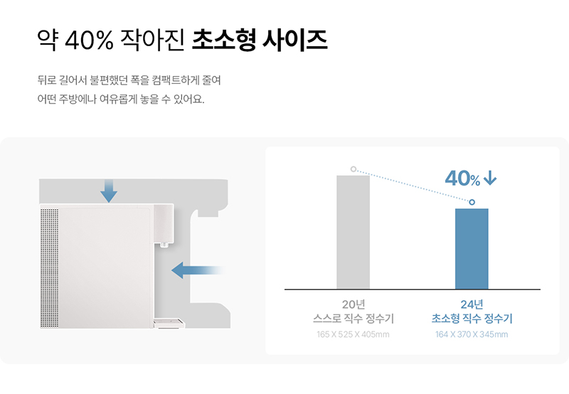 SK매직 정수기 크기 비교: 20년형 대비 약 40% 슬림해진 24년형 초소형 직수 정수기. 가로 164mm, 세로 370mm의 컴팩트한 사이즈로 좁은 주방 공간 효율을 극대화한 제품 설계 비교 인포그래픽