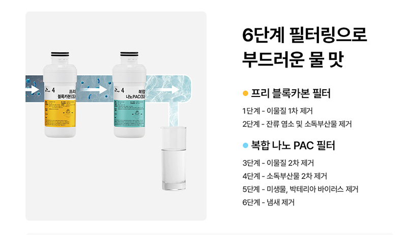 SK 정수기 6단계 필터링 과정: 프리 블록탄 → 복합 나노 PAC 필터로 부드러운 물맛 구현, 추가 유지비용 안내 포함