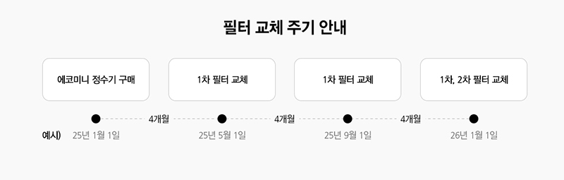 정수기 필터 교체 주기와 관리 방법을 안내하는 필터 교체 타임라인 이미지