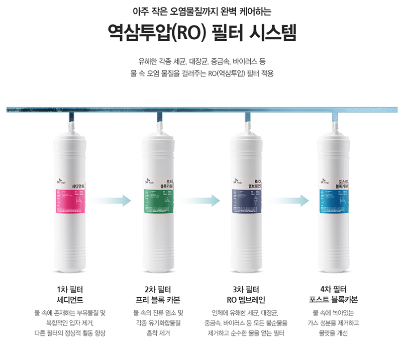 역삼투압 RO 정수기 필터 시스템 프리필터 멤브레인 후처리 필터로 구성된 정수 과정 설명 이미지