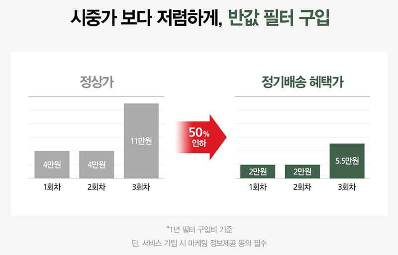 SK매직 정수기 필터 교체 비용과 정기배송 할인 혜택을 설명하는 필터 가격 비교 이미지